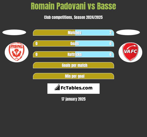 Romain Padovani vs Basse h2h player stats