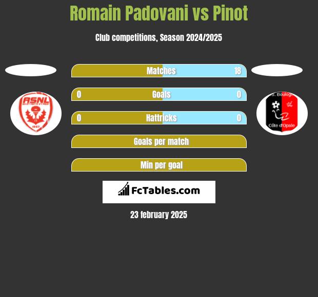 Romain Padovani vs Pinot h2h player stats