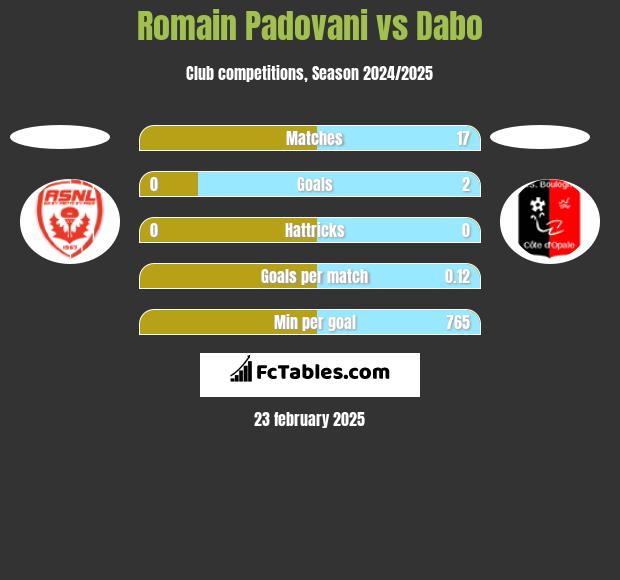 Romain Padovani vs Dabo h2h player stats