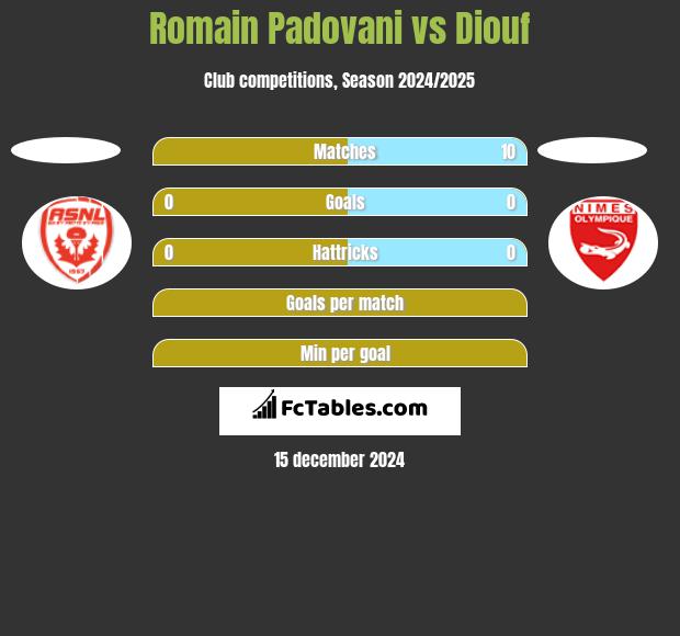 Romain Padovani vs Diouf h2h player stats