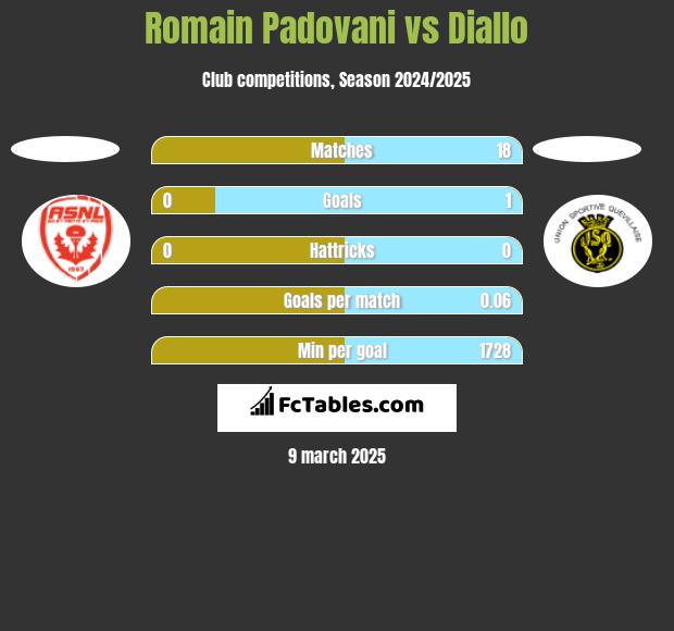 Romain Padovani vs Diallo h2h player stats