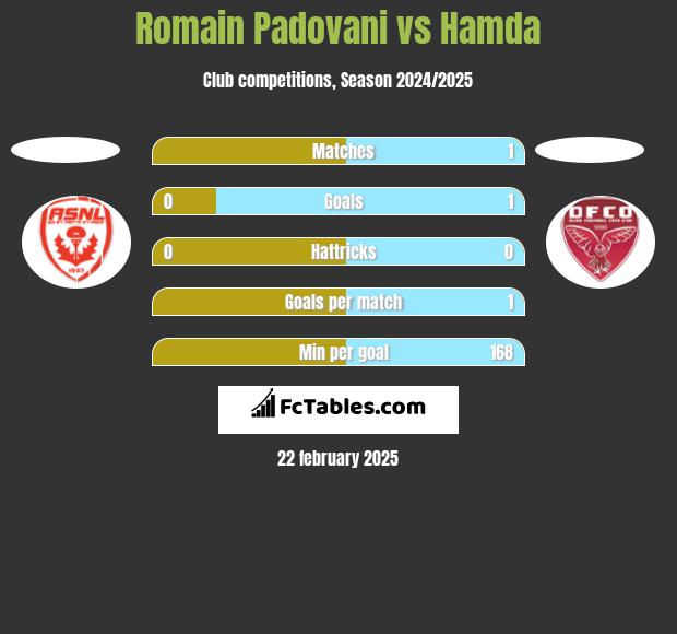 Romain Padovani vs Hamda h2h player stats