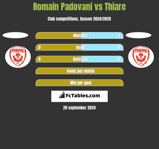 Romain Padovani vs Thiare h2h player stats