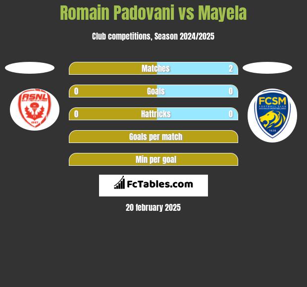 Romain Padovani vs Mayela h2h player stats