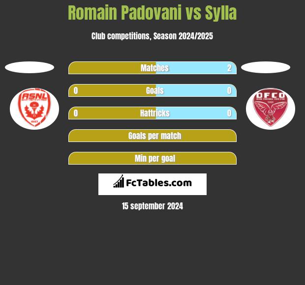 Romain Padovani vs Sylla h2h player stats