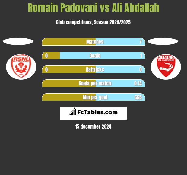 Romain Padovani vs Ali Abdallah h2h player stats