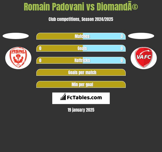 Romain Padovani vs DiomandÃ© h2h player stats