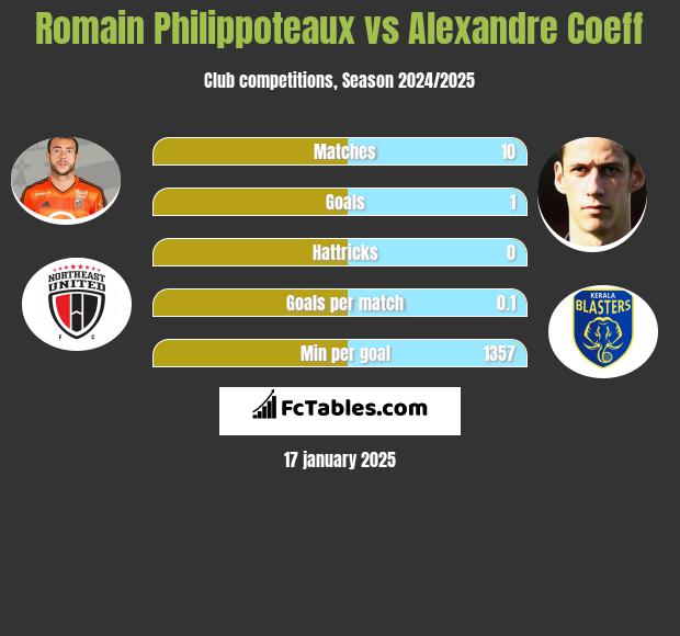 Romain Philippoteaux vs Alexandre Coeff h2h player stats