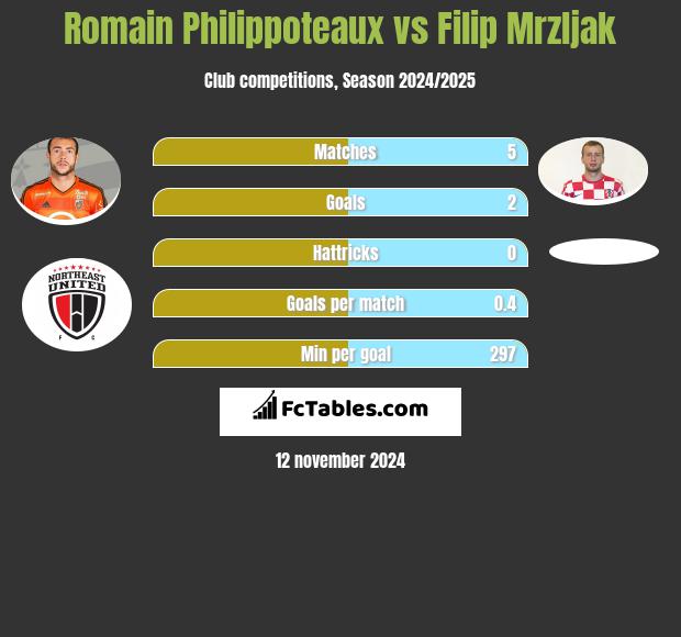 Romain Philippoteaux vs Filip Mrzljak h2h player stats