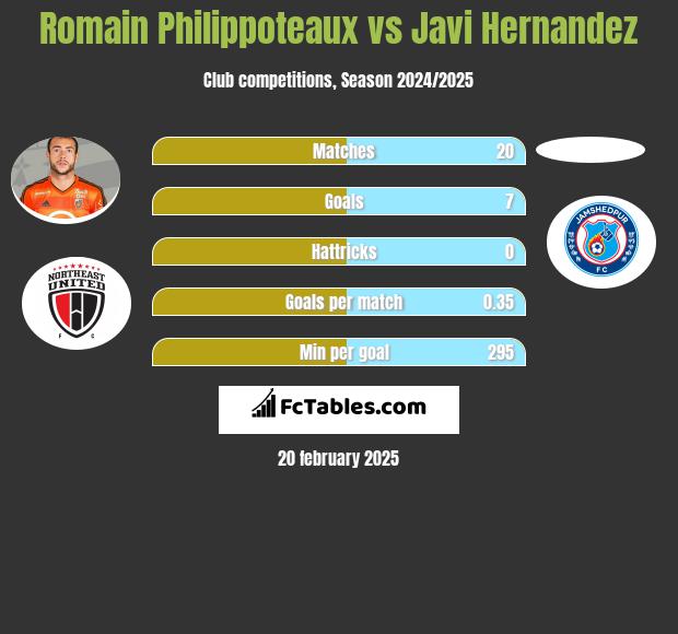 Romain Philippoteaux vs Javi Hernandez h2h player stats