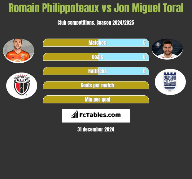 Romain Philippoteaux vs Jon Miguel Toral h2h player stats