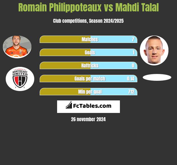 Romain Philippoteaux vs Mahdi Talal h2h player stats