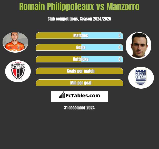 Romain Philippoteaux vs Manzorro h2h player stats