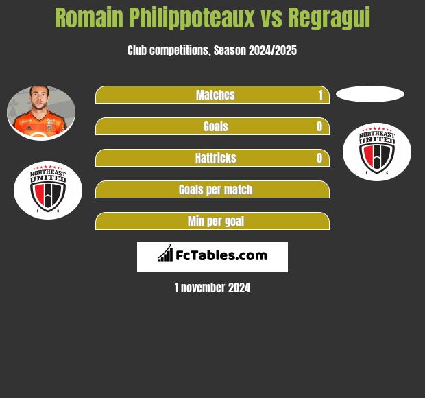 Romain Philippoteaux vs Regragui h2h player stats