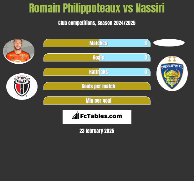 Romain Philippoteaux vs Nassiri h2h player stats