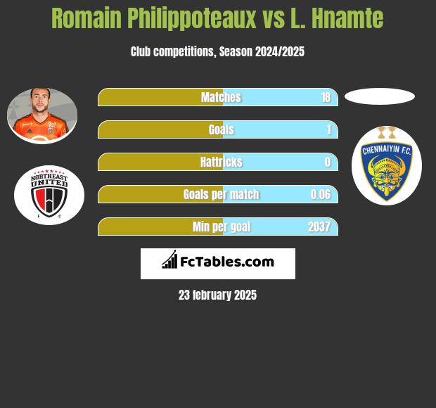 Romain Philippoteaux vs L. Hnamte h2h player stats