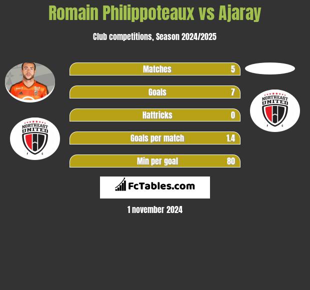 Romain Philippoteaux vs Ajaray h2h player stats