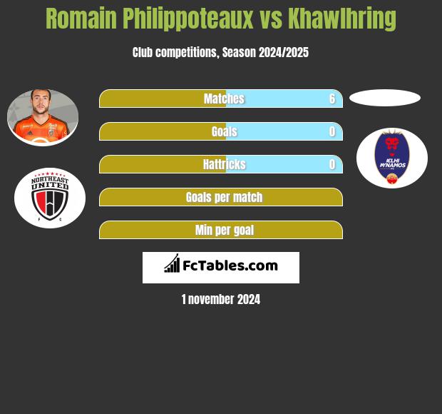 Romain Philippoteaux vs Khawlhring h2h player stats