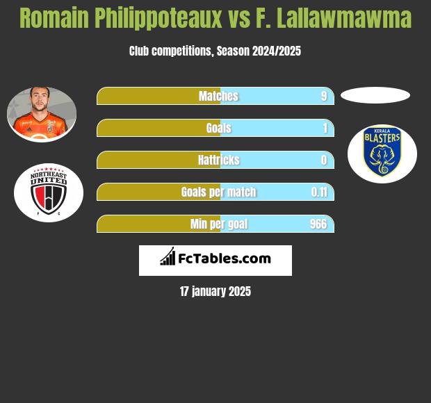 Romain Philippoteaux vs F. Lallawmawma h2h player stats