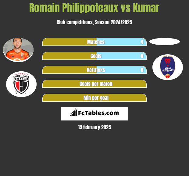 Romain Philippoteaux vs Kumar h2h player stats