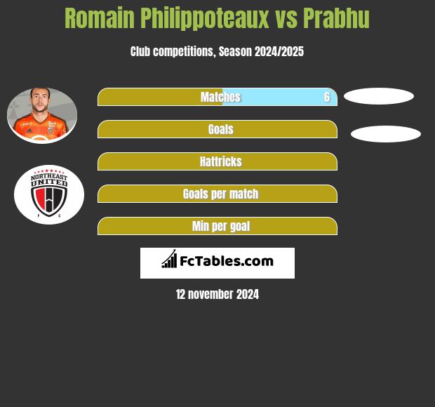 Romain Philippoteaux vs Prabhu h2h player stats