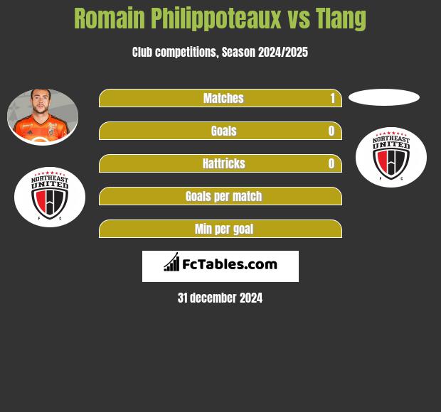 Romain Philippoteaux vs Tlang h2h player stats