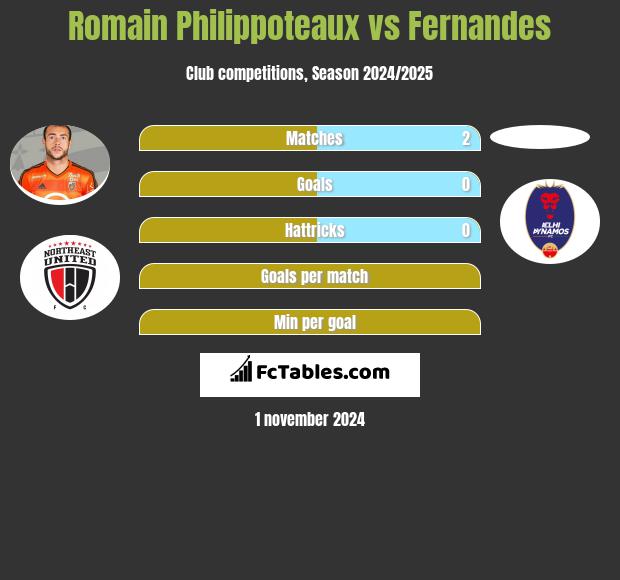 Romain Philippoteaux vs Fernandes h2h player stats