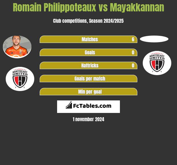 Romain Philippoteaux vs Mayakkannan h2h player stats