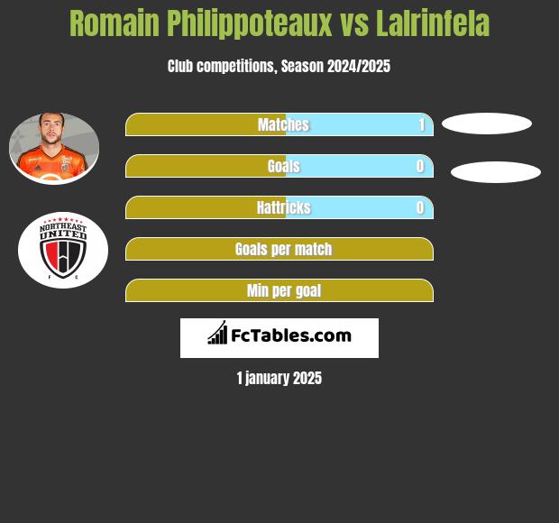 Romain Philippoteaux vs Lalrinfela h2h player stats