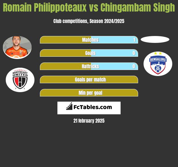 Romain Philippoteaux vs Chingambam Singh h2h player stats