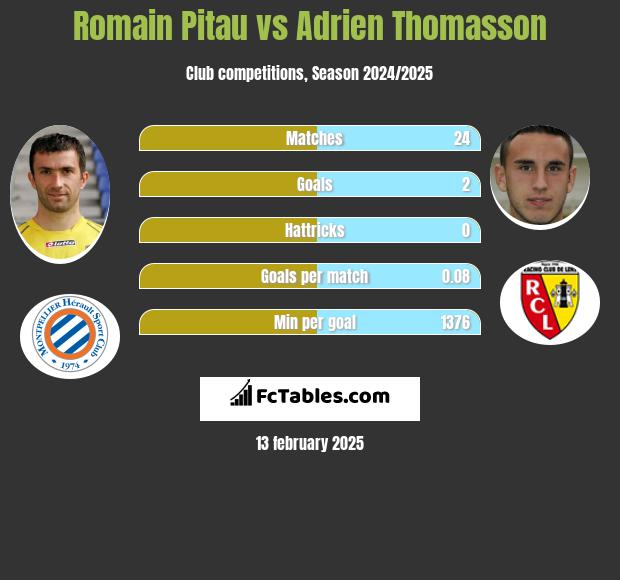 Romain Pitau vs Adrien Thomasson h2h player stats