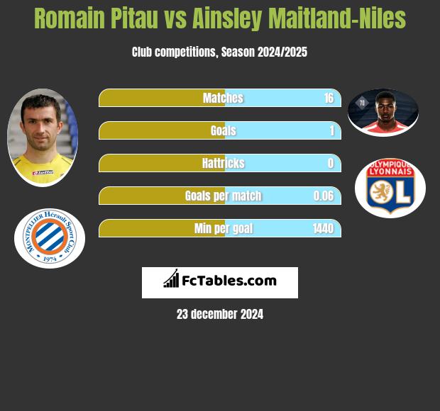 Romain Pitau vs Ainsley Maitland-Niles h2h player stats