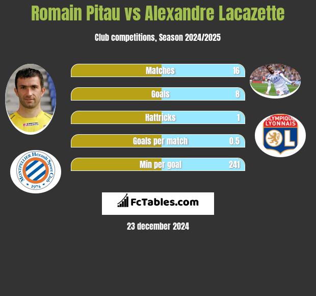 Romain Pitau vs Alexandre Lacazette h2h player stats