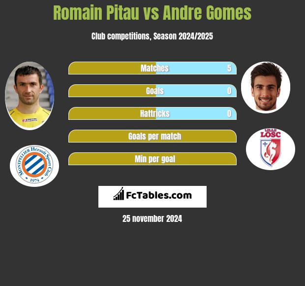 Romain Pitau vs Andre Gomes h2h player stats