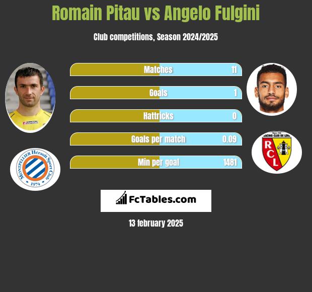 Romain Pitau vs Angelo Fulgini h2h player stats