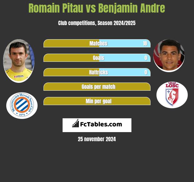 Romain Pitau vs Benjamin Andre h2h player stats