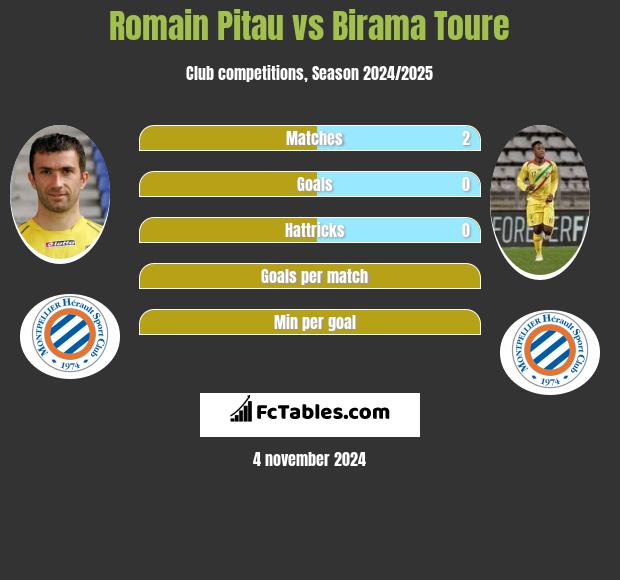 Romain Pitau vs Birama Toure h2h player stats