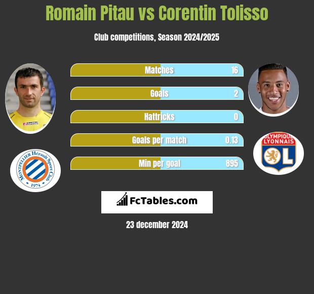 Romain Pitau vs Corentin Tolisso h2h player stats