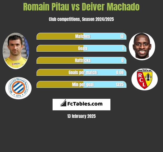 Romain Pitau vs Deiver Machado h2h player stats