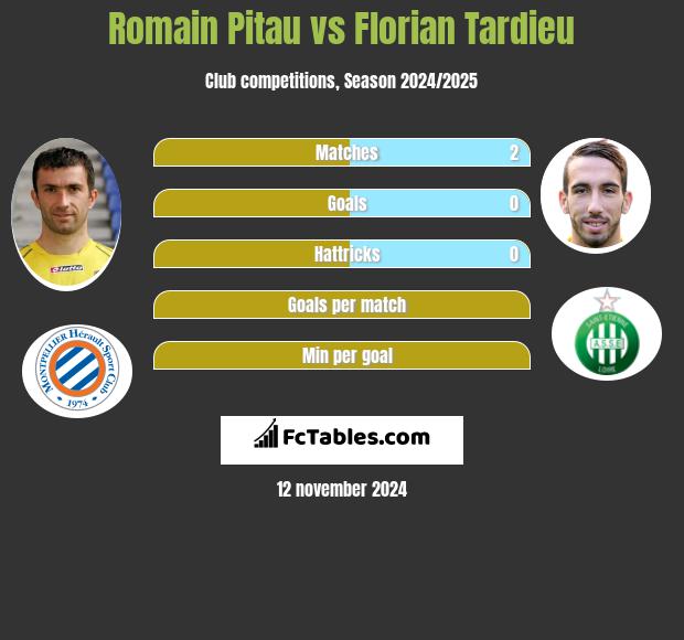 Romain Pitau vs Florian Tardieu h2h player stats