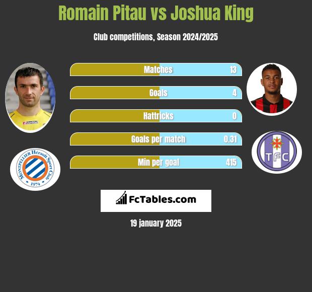 Romain Pitau vs Joshua King h2h player stats