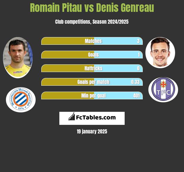 Romain Pitau vs Denis Genreau h2h player stats