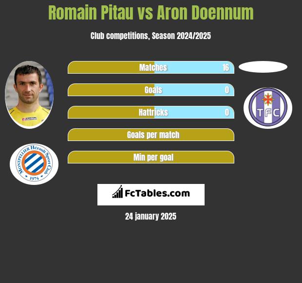 Romain Pitau vs Aron Doennum h2h player stats