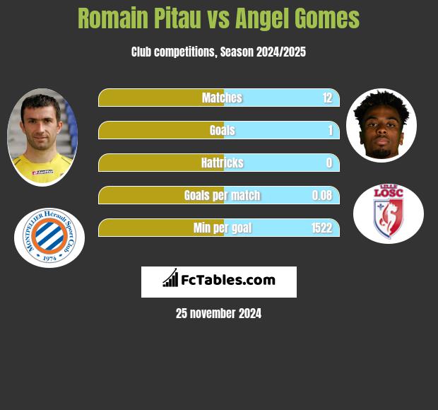 Romain Pitau vs Angel Gomes h2h player stats