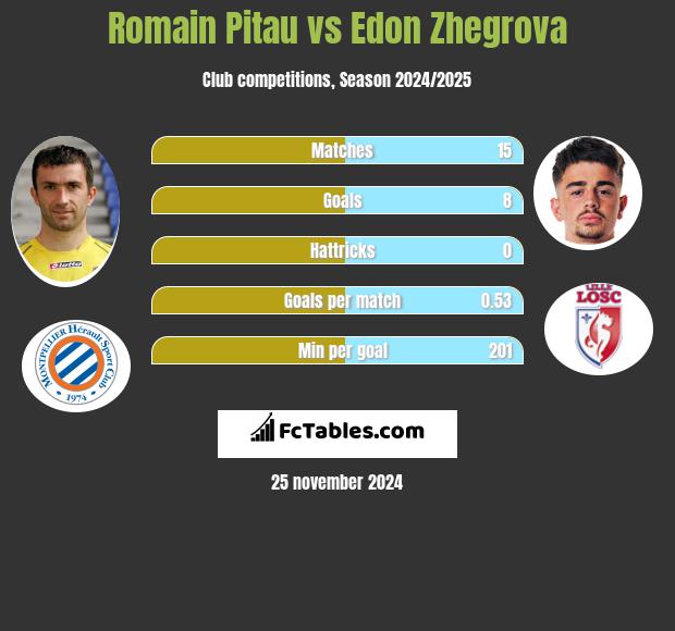 Romain Pitau vs Edon Zhegrova h2h player stats