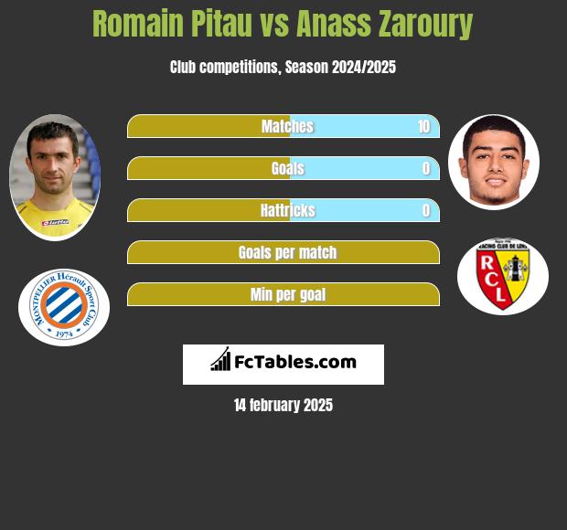 Romain Pitau vs Anass Zaroury h2h player stats