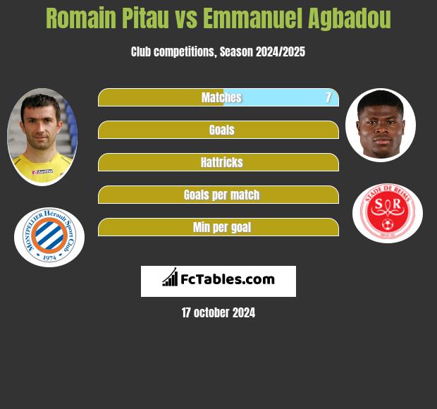 Romain Pitau vs Emmanuel Agbadou h2h player stats