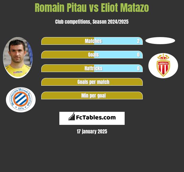 Romain Pitau vs Eliot Matazo h2h player stats