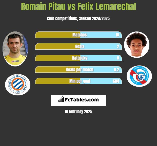 Romain Pitau vs Felix Lemarechal h2h player stats