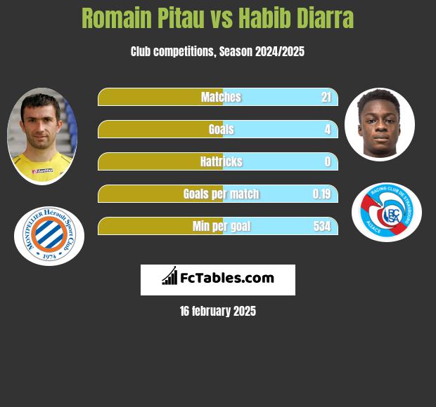 Romain Pitau vs Habib Diarra h2h player stats